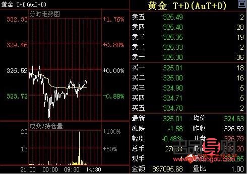 上海黄金实时行情走势图分析