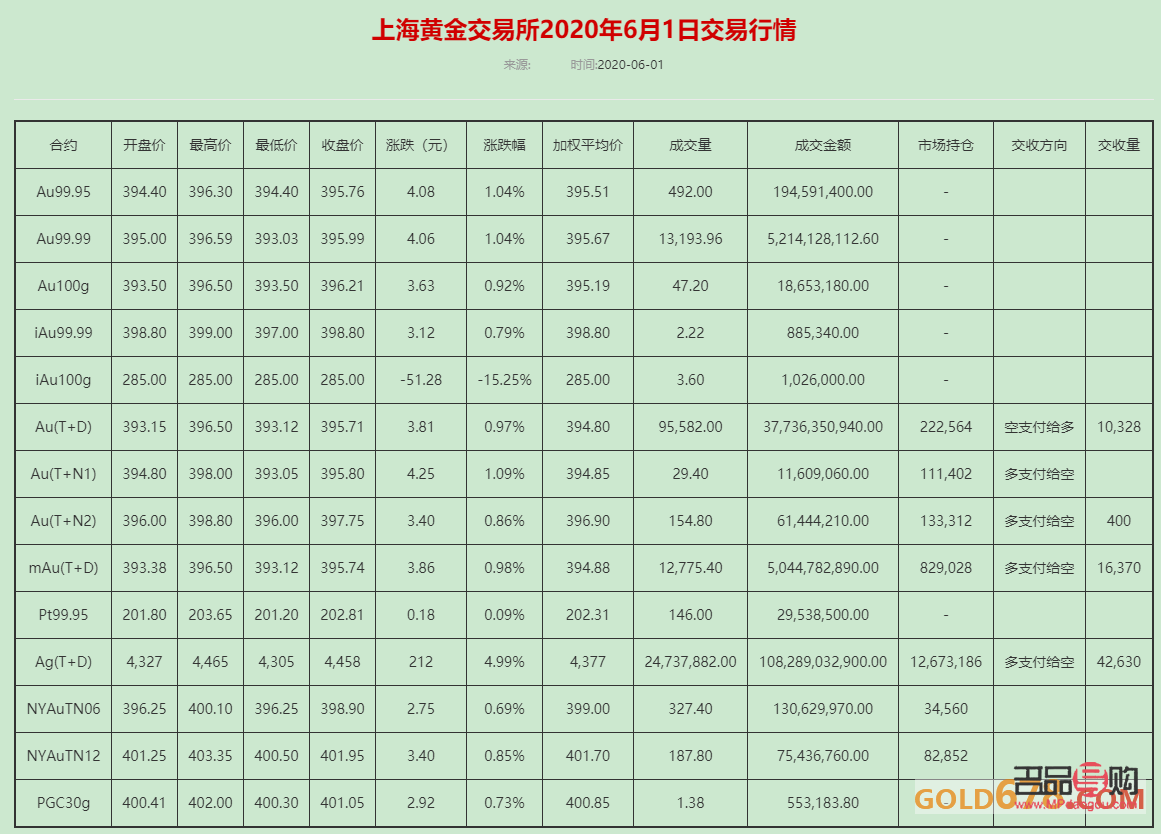 <h3>上海黄金交易所今日金价实时行情黄</h3>