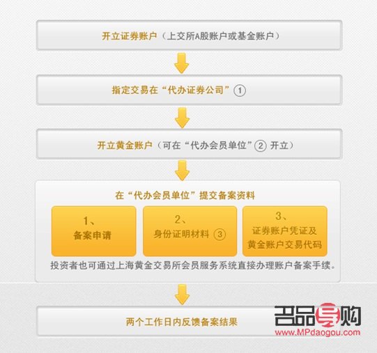 <h3>国内黄金期货交易开户指南</h3>