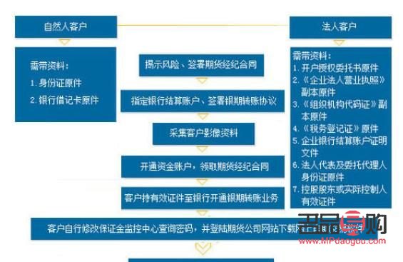 国内黄金期货交易开户指南