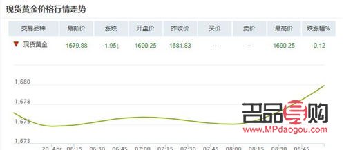 <h3>黄金回收价格飙升，今日触及420元一克</h3>