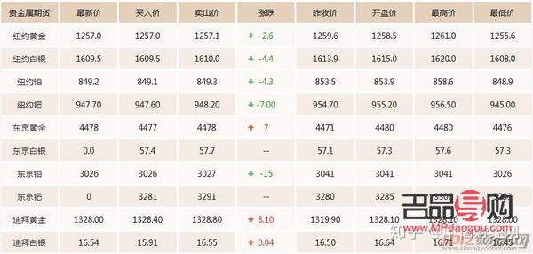 今日国际黄金行情和讯(今日国际黄金价格走势图和讯网)