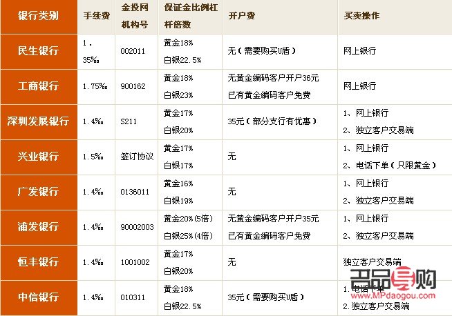 工商银行黄金td怎么开户(工商银行黄金td怎么开户交易)