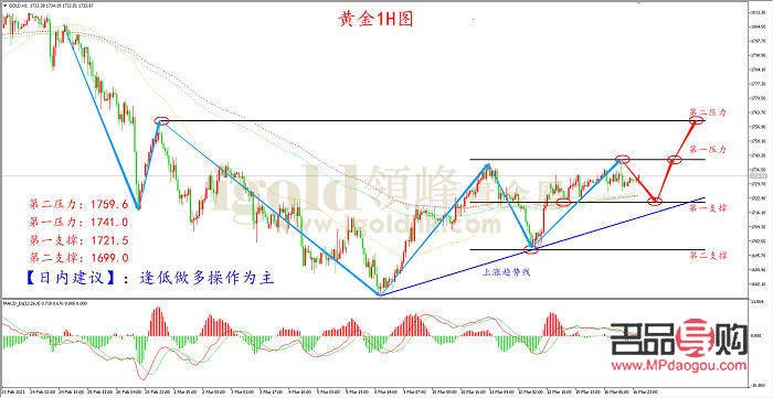 2021年黄金行情走势图分析
