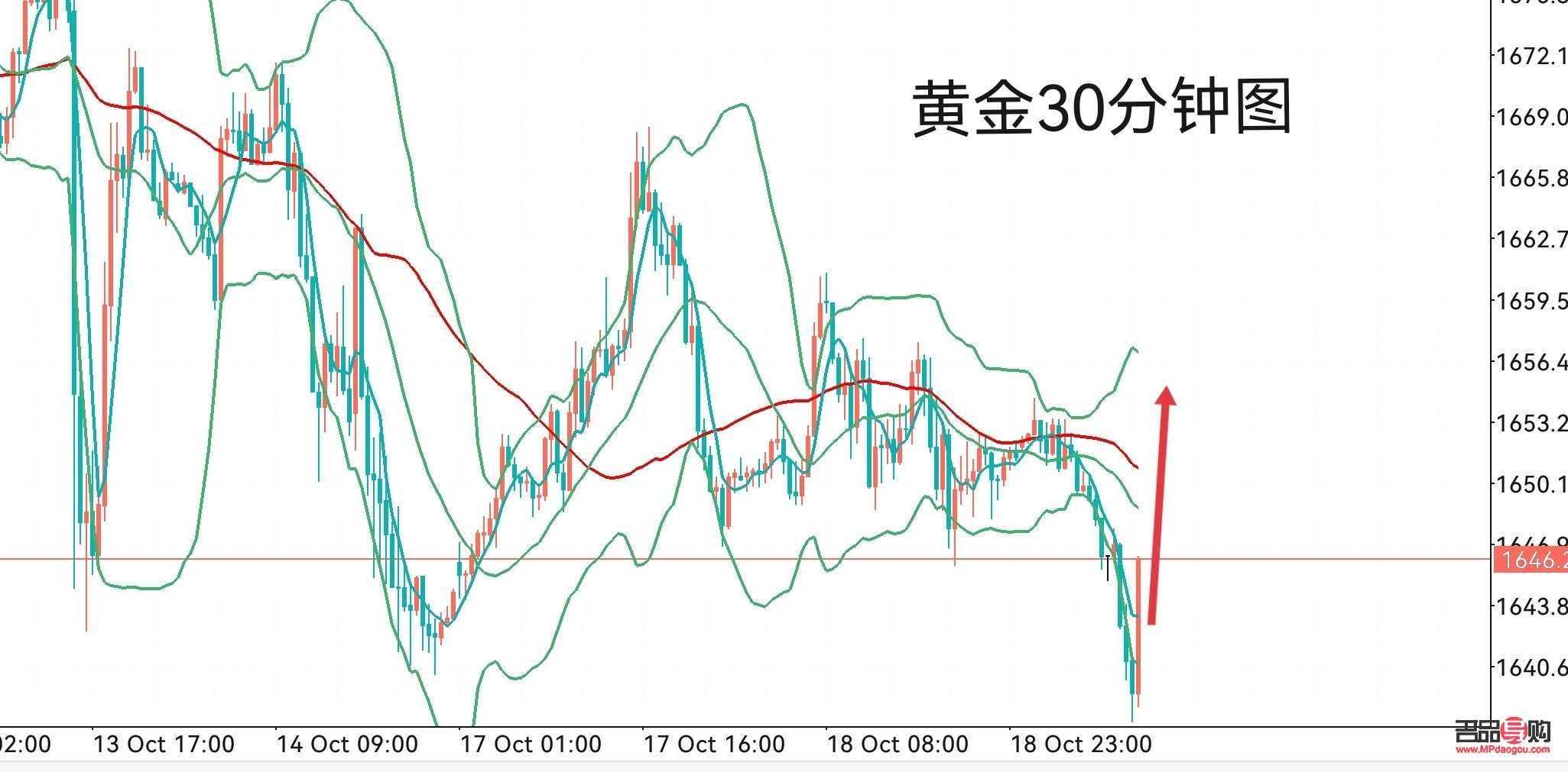 中国银行纸黄金走势分析