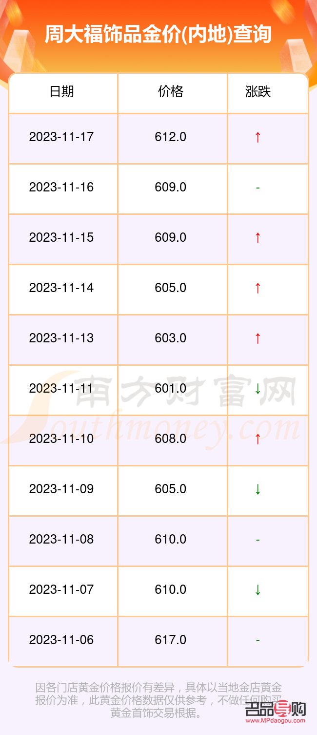 周大福黄金今日价格多少钱一克周大福黄金实时行情(周大福今日黄金价格是多少钱一克)