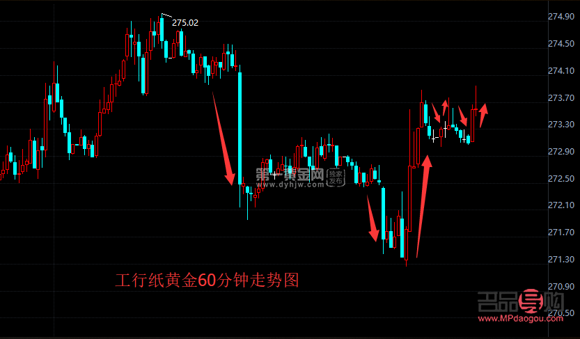 <h3>工商银行黄金价格走势图分析</h3>