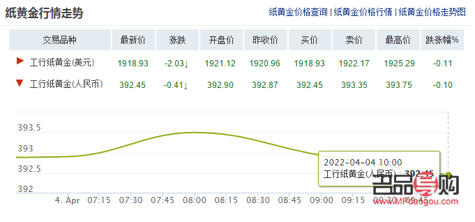 <h3>工商银行黄金价格走势图分析</h3>