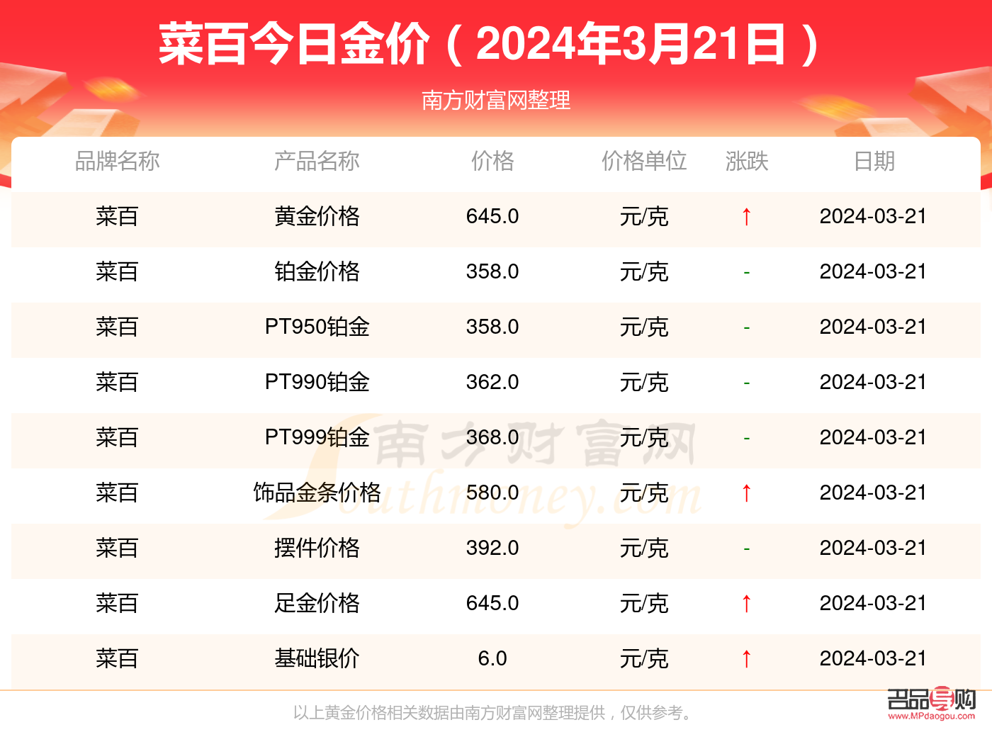 <h3>菜百投资金条实时金价解析与黄金投资趋势洞察</h3>