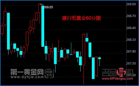 建设银行纸黄金走势图站长之家(建行纸黄金走势图)