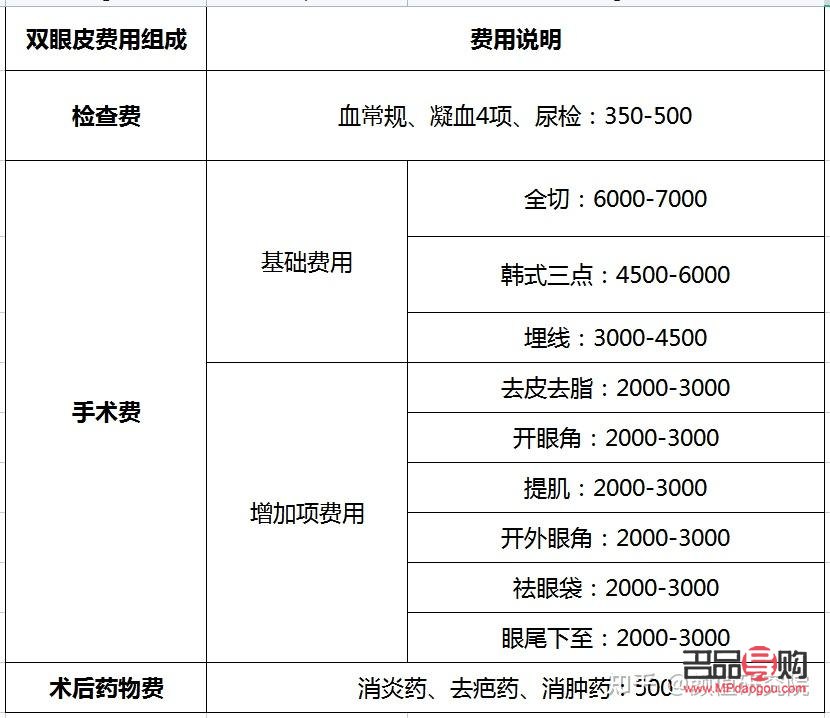 <h3>开眼角与双眼皮手术费用详解</h3>