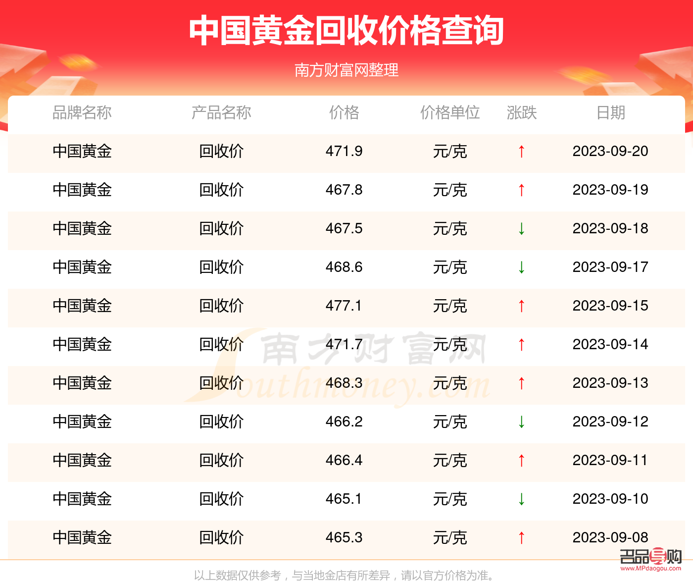 中国黄金3D硬金价格回收表详解