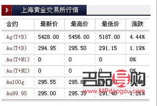上海黄金期货与现货的区别