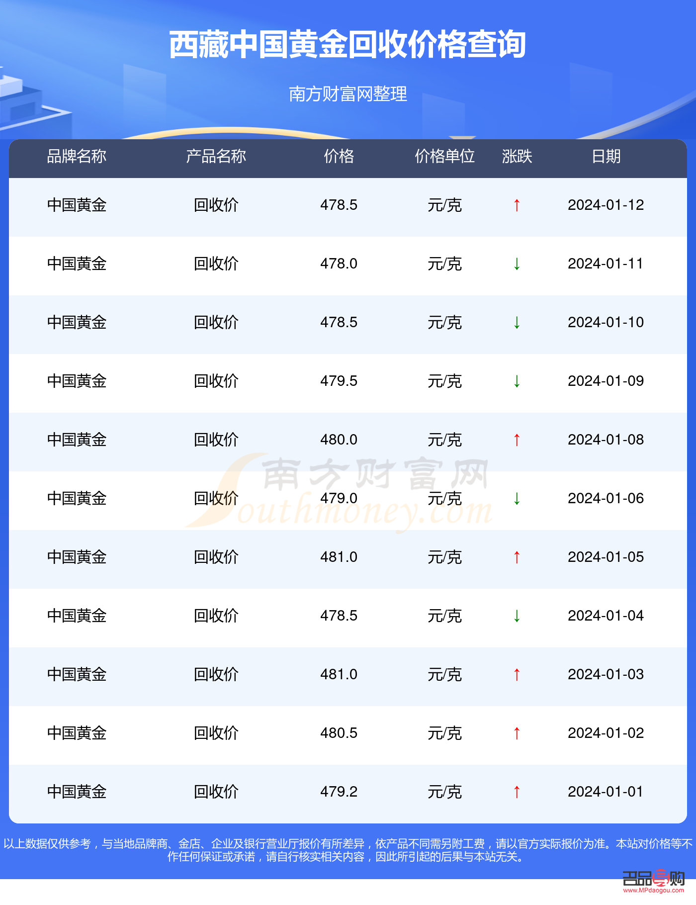 <h3>黄金回收价格查询行情</h3>