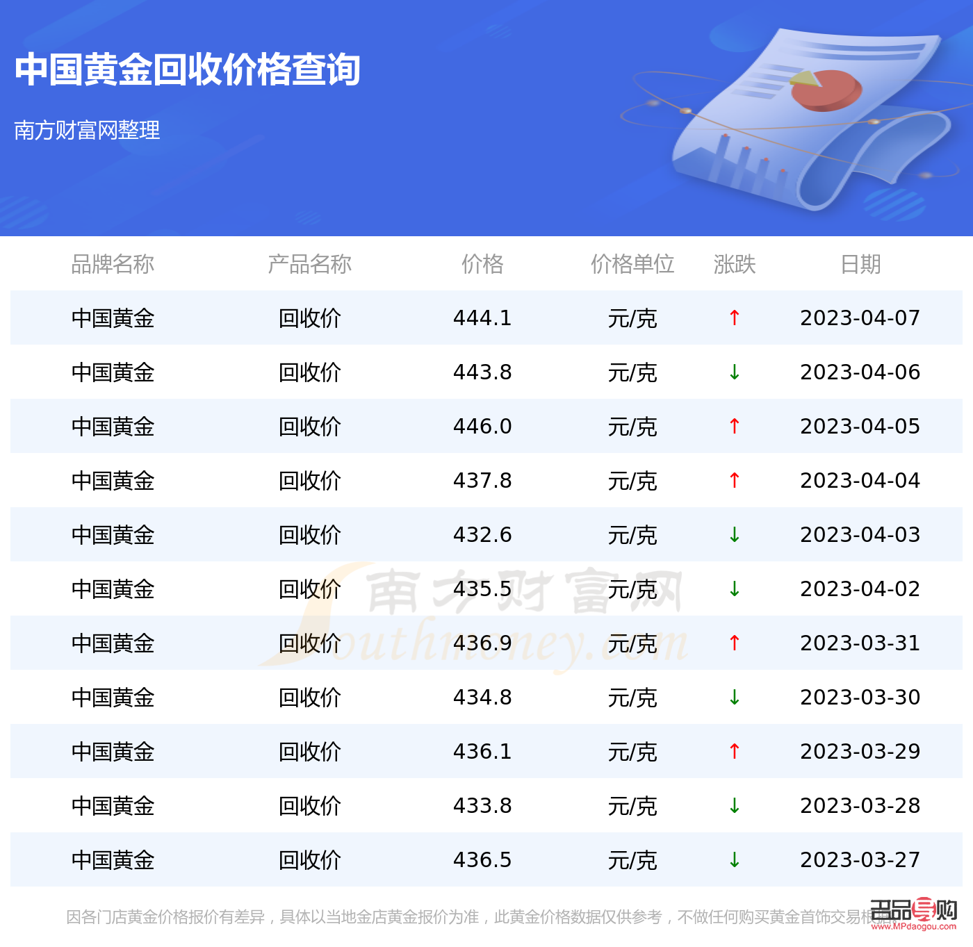 <h3>黄金回收价格查询行情</h3>