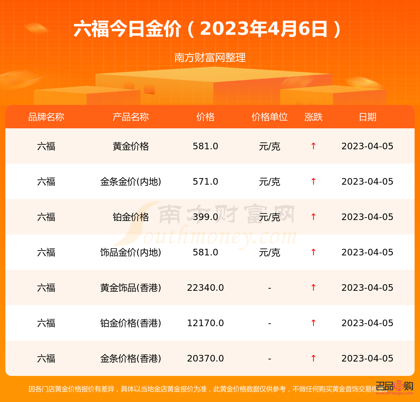 六福黄金回收价格查询今日多少钱一克