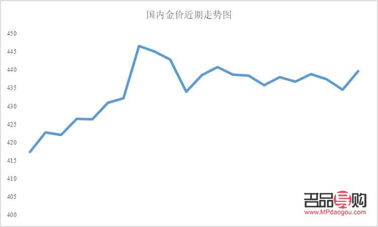 今天黄金价格回收走势图(今天黄金价格回收走势图)