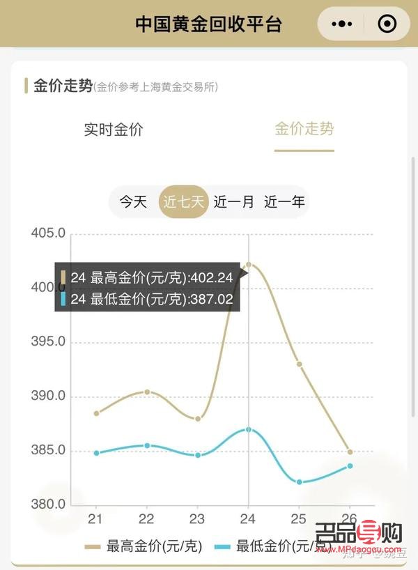 今天黄金价格回收走势图(今天黄金价格回收走势图)