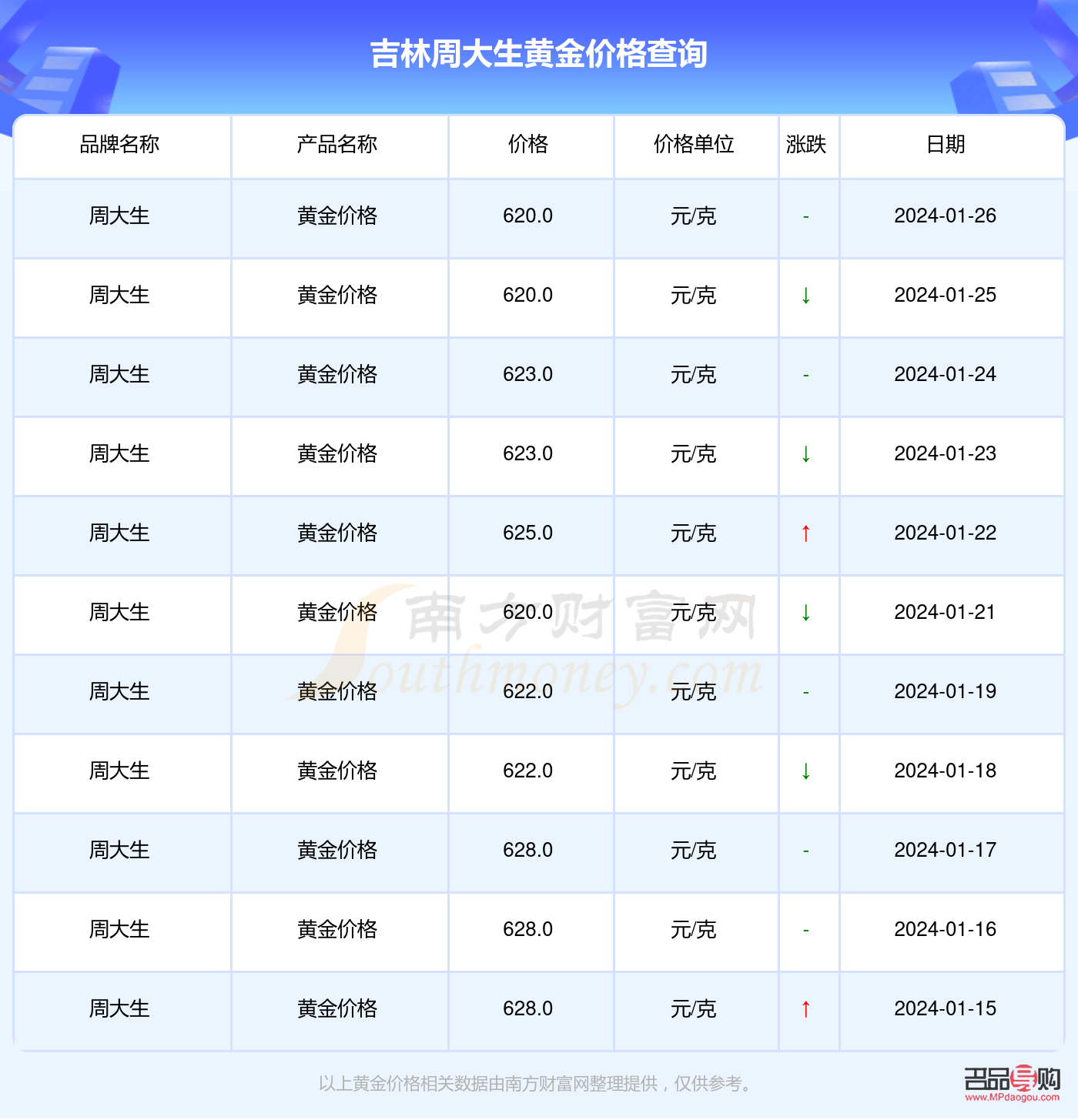 周大金黄金回收多少钱一克(周大生金店回收黄金多少钱一克)
