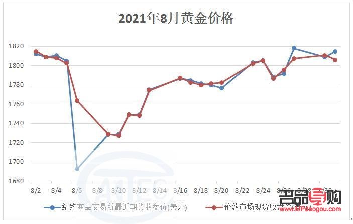 中国投资黄金价格走势(中国投资黄金价格走势图)