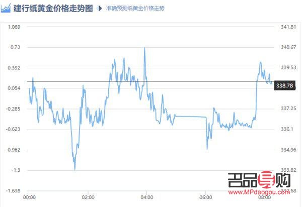 建设银行今天纸黄金价格走势图(建设银行纸黄金价格走势图每日实时)