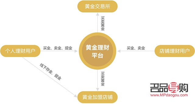 黄金投资理财平台(黄金投资理财平台怎么样)