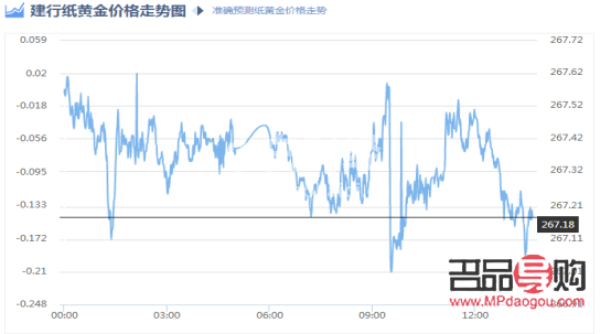 <h3>今日建设银行纸黄金价格走势图分析</h3>