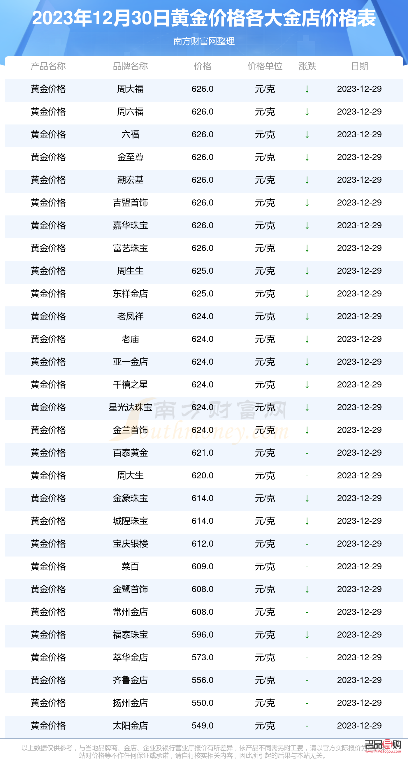 <h3>太阳金店今日黄金基础价格概览</h3>