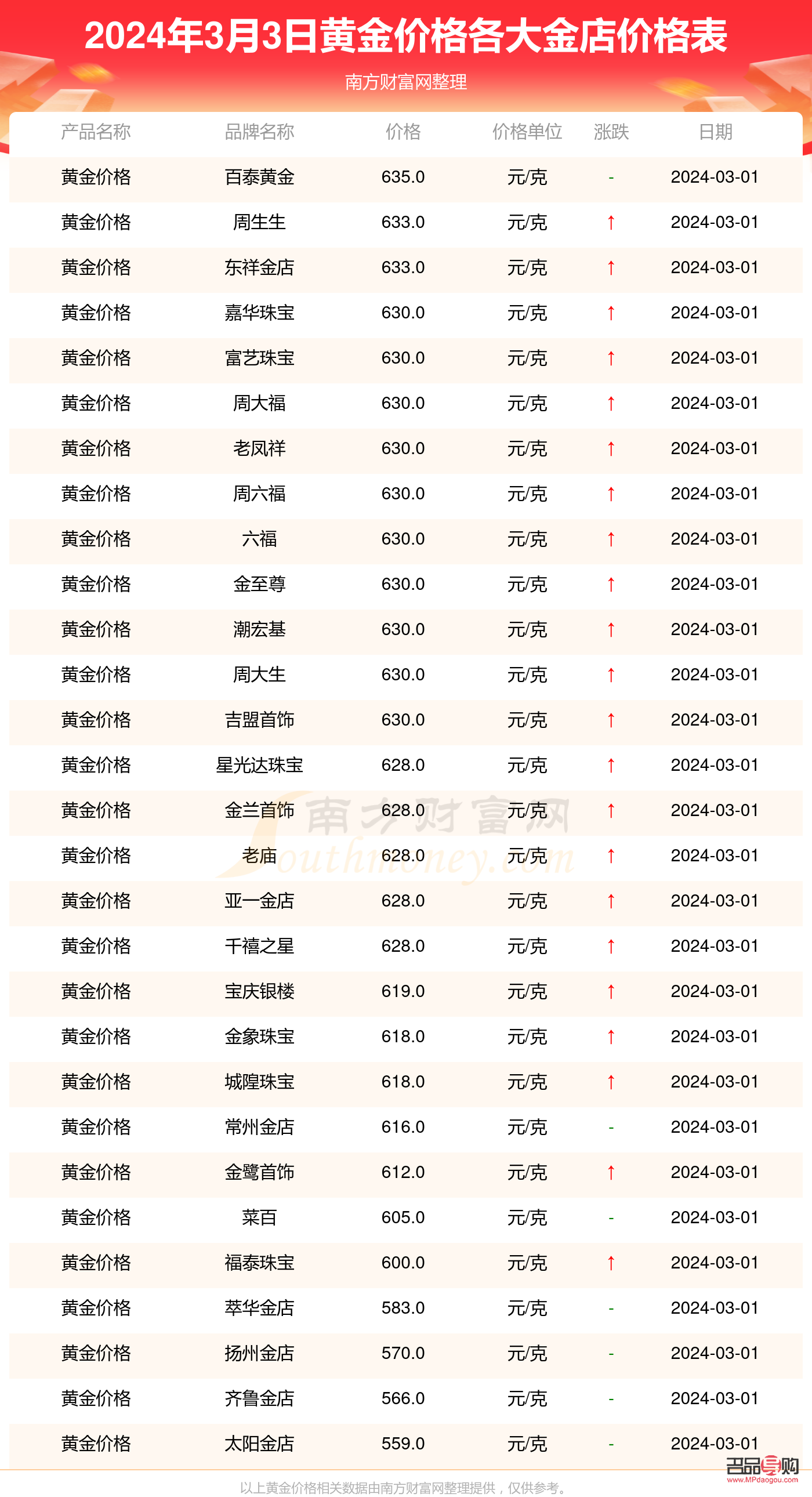 太阳金店今日黄金基础价格概览