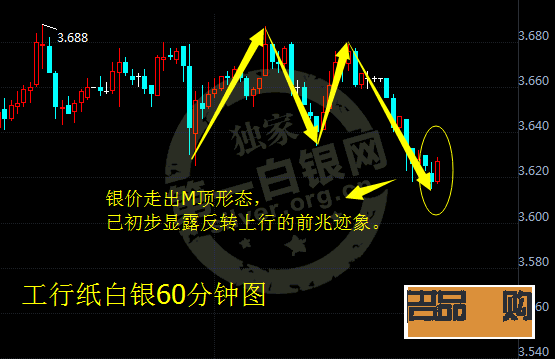 <h3>工商银行纸白银与黄金走势图分析</h3>