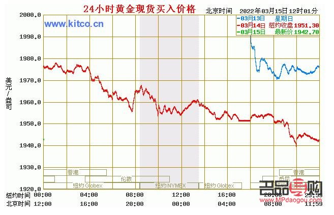 今日银行黄金价格走势图(今日银行黄金价格走势图分析)