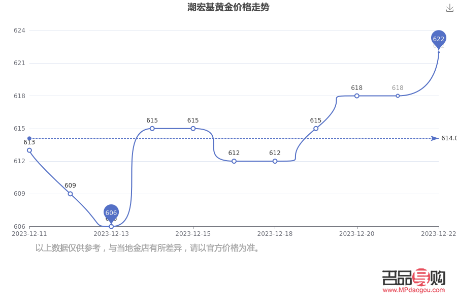 潮宏基黄金回收(潮宏基黄金回收价格查询今日)