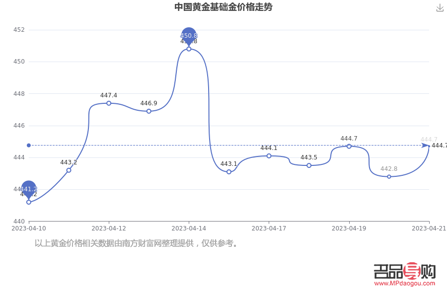 <h3>中国黄金金价行情分析</h3>