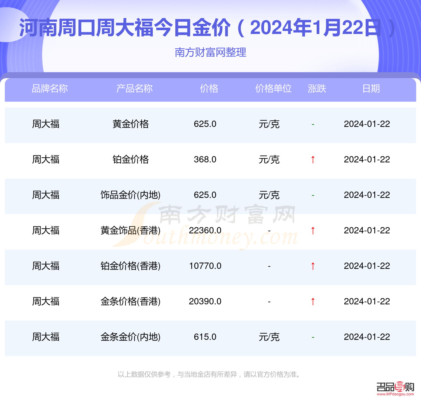 周口周大福金店今日黄金价格(周口周大福金店今日黄金价格多少)