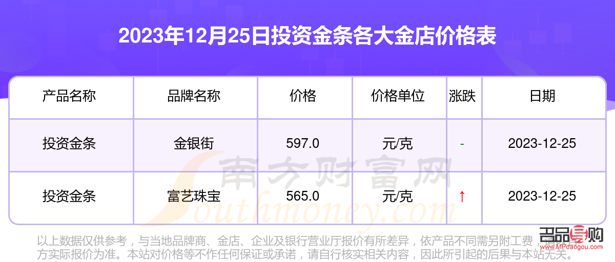 今日投资金条价格是多少(今日投资金条价格是多少-克)