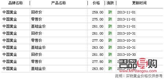 黄金项链当铺回收价格(黄金项链当铺回收价格表)