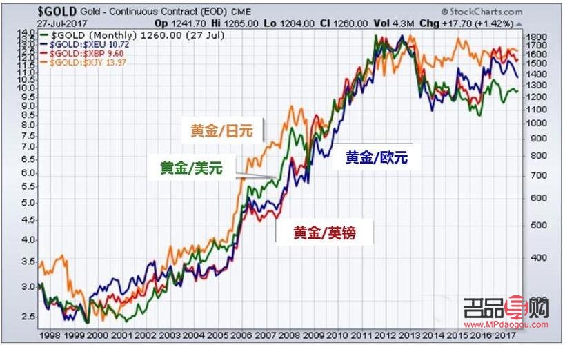 黄金现价走势行情(黄金现价走势行情图)