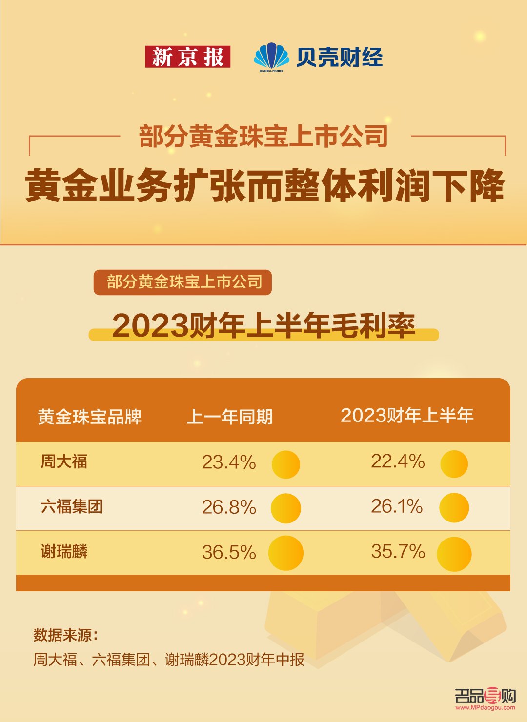2023年黄金价格走势及各大金店报价对比
