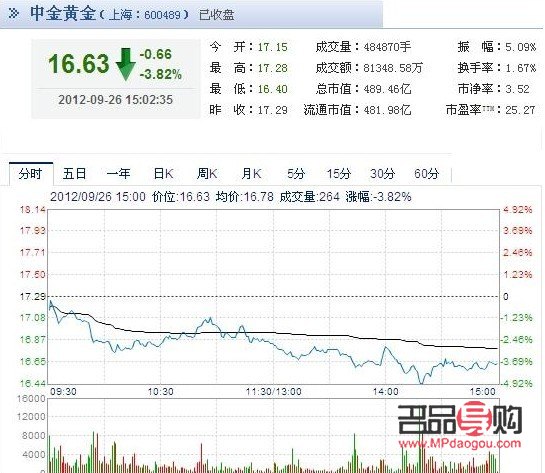 <h3>上海股市黄金行情分析</h3>