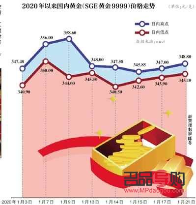 <h3>银行买黄金的起步门槛是多少？</h3>