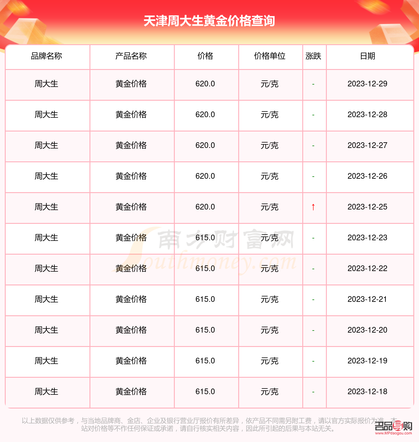 周大生黄金价格回收今日价多少钱一克(周大生今日黄金回收价格多少一克查询)