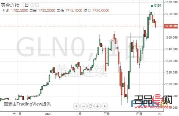 黄金期货：投资黄金的新选择