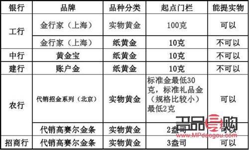 纸黄金哪个银行点差低(纸黄金哪家银行手续费低)