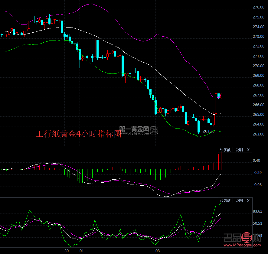 <h3>工商银行黄金走势图分析</h3>