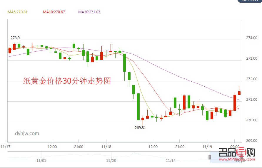 <h3>工商银行黄金走势图分析</h3>