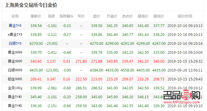 上海金交所黄金今日行情(上海金交所黄金今日行情查询)