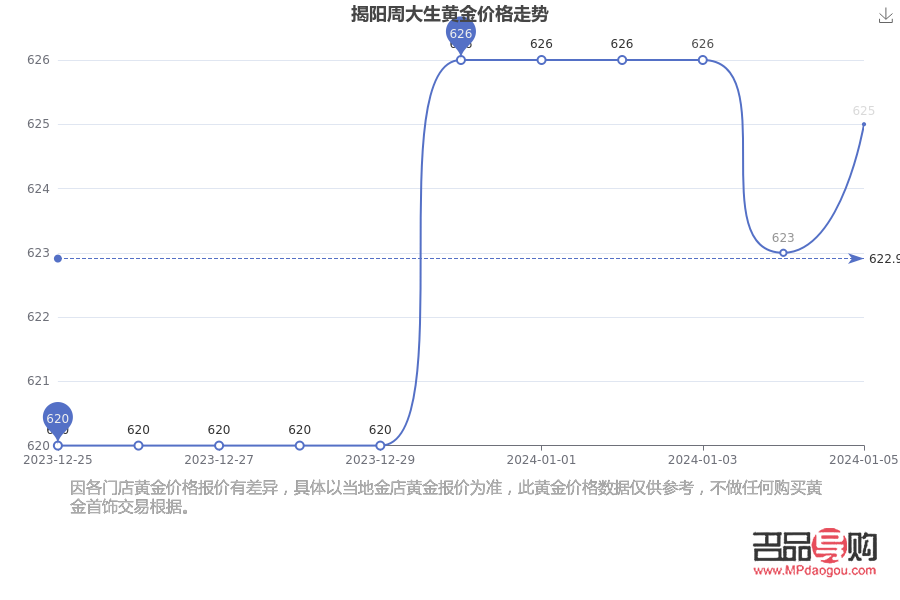 周大生金店今日金价多少一克(周大生今日金价多少一克黄金价格)