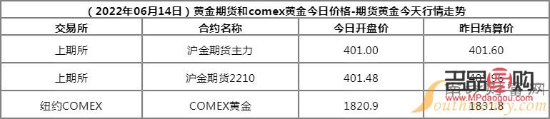 纽约黄金期货一览表(纽约黄金期货一览表)