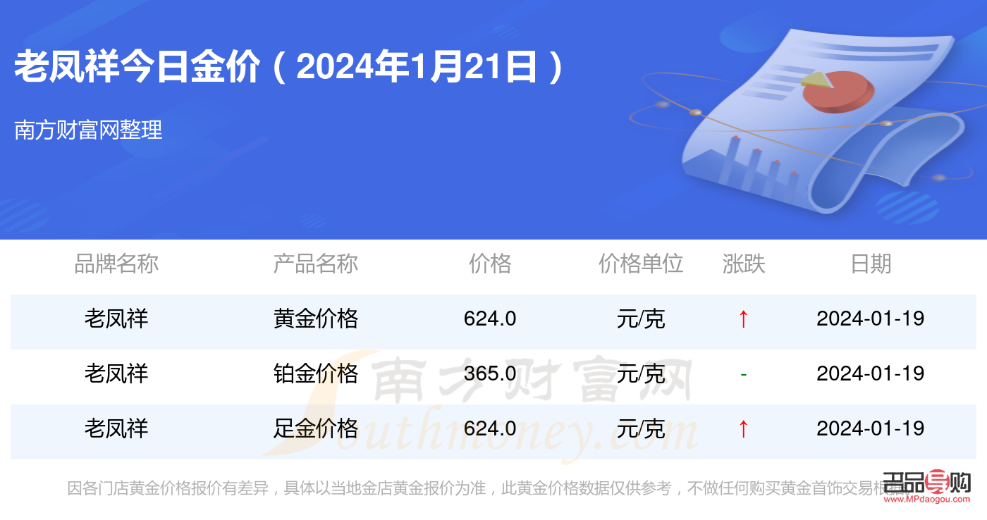 淮安黄老凤祥回收黄金多少一克(淮安市老凤祥黄金多少钱一克)