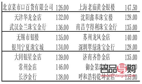 <h3>金店黄金价格与银行黄金价格之比较</h3>